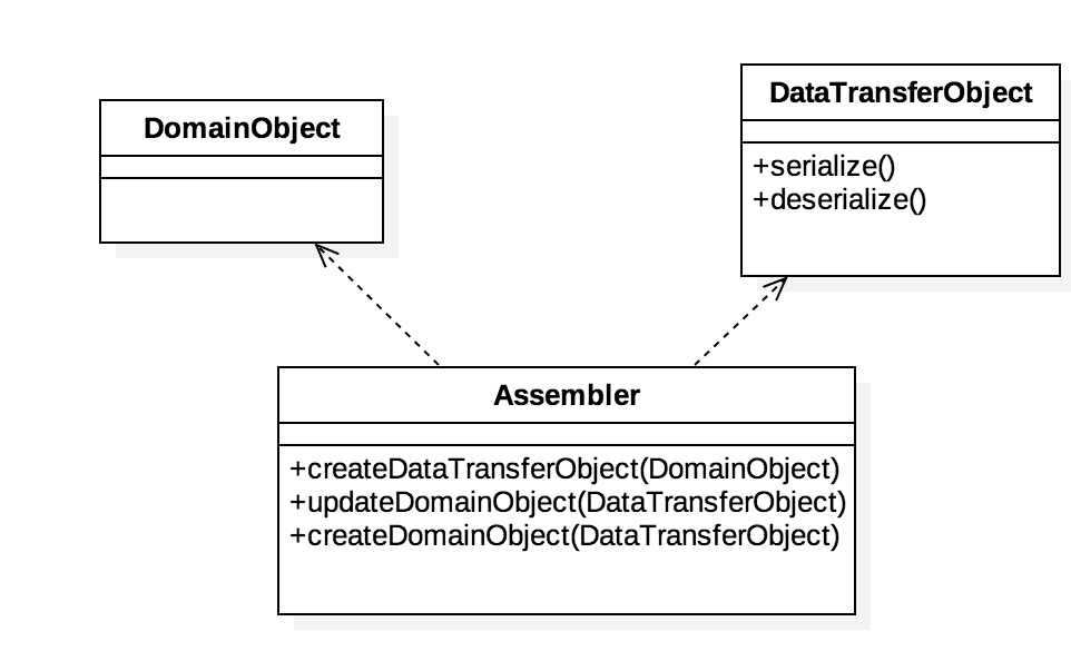 어셈블러 객체를 사용해 도메인 모델과 데이터 전송 객체를 서로 독립적으로 유지할 수 있다.