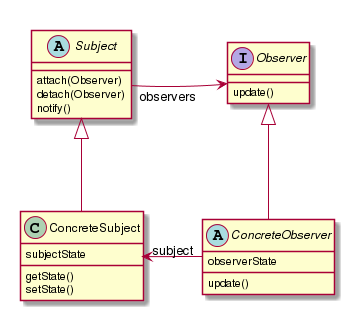 옵저버 패턴 클래스 다이어그램