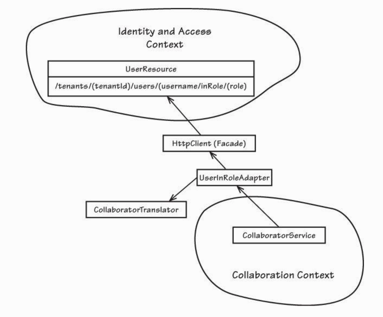 ID와 액세스 컨텍스트와 협업 컨텍스트의 부패 방지 계층 사이의 통합을 위해 사용된 오픈 호스트 서비스